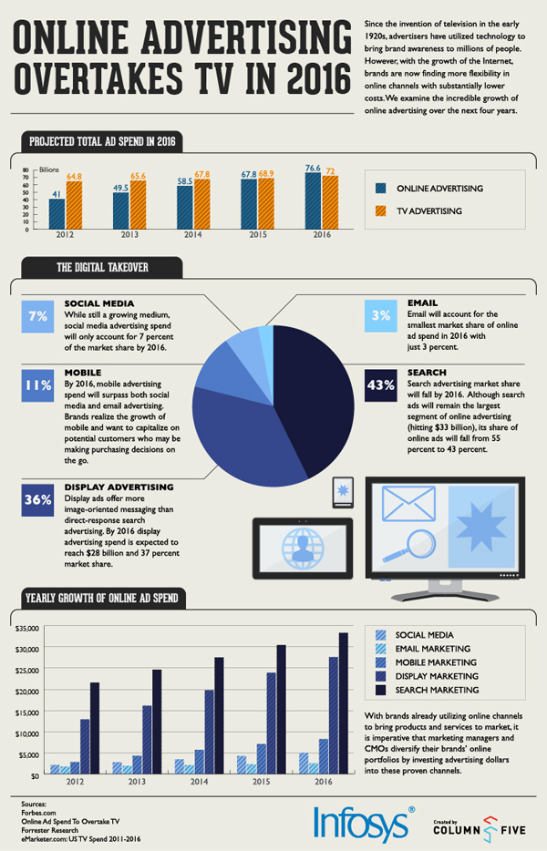 online-advertising-will-overtake-tv-ad-sales-in-2016-infographic
