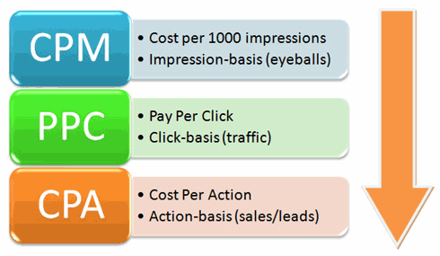 cost-per-action-graphic